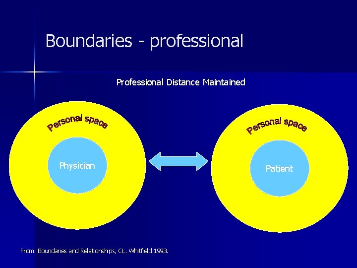 Boundaries - professional Professional Distance Maintained Physician From: Boundaries and Relationships, CL. Whitfield 1993.