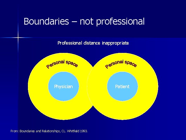 Boundaries – not professional Professional distance inappropriate Physician From: Boundaries and Relationships, CL. Whitfield