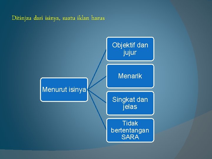 Ditinjau dari isinya, suatu iklan harus Objektif dan jujur Menarik Menurut isinya Singkat dan