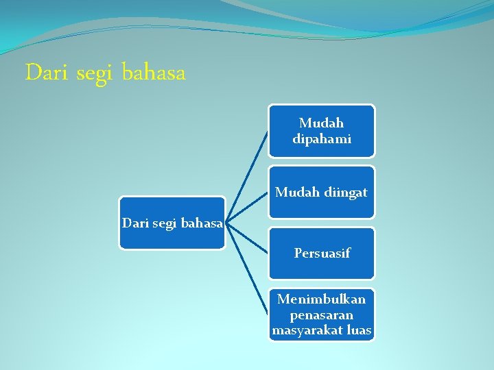 Dari segi bahasa Mudah dipahami Mudah diingat Dari segi bahasa Persuasif Menimbulkan penasaran masyarakat