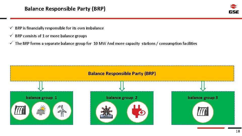 Balance Responsible Party (BRP) ü BRP is financially responsible for its own imbalance ü