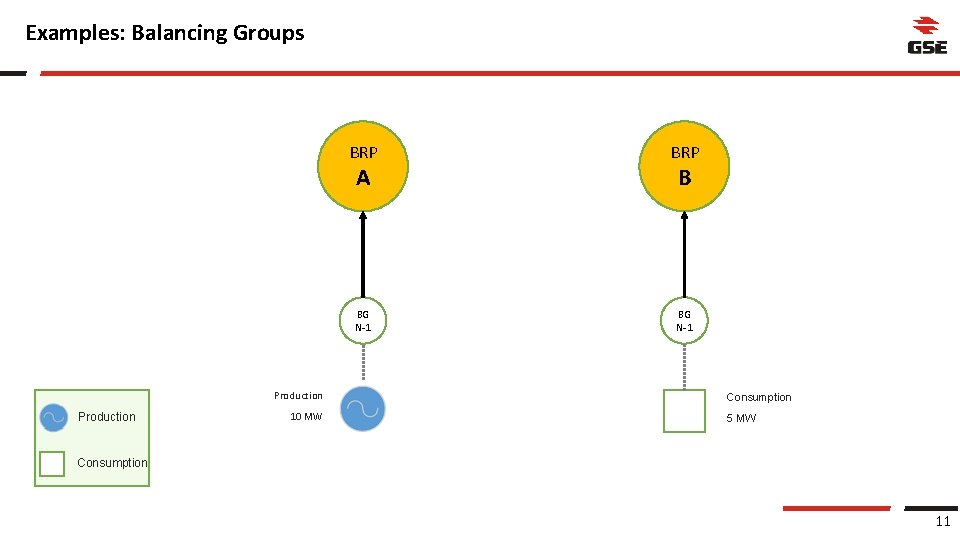 Examples: Balancing Groups BRP BG N-1 A Production 10 MW B Consumption 5 MW
