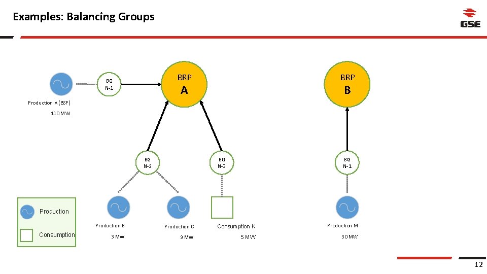 Examples: Balancing Groups BRP BG N-1 BRP A B Production A (BSP) 110 MW