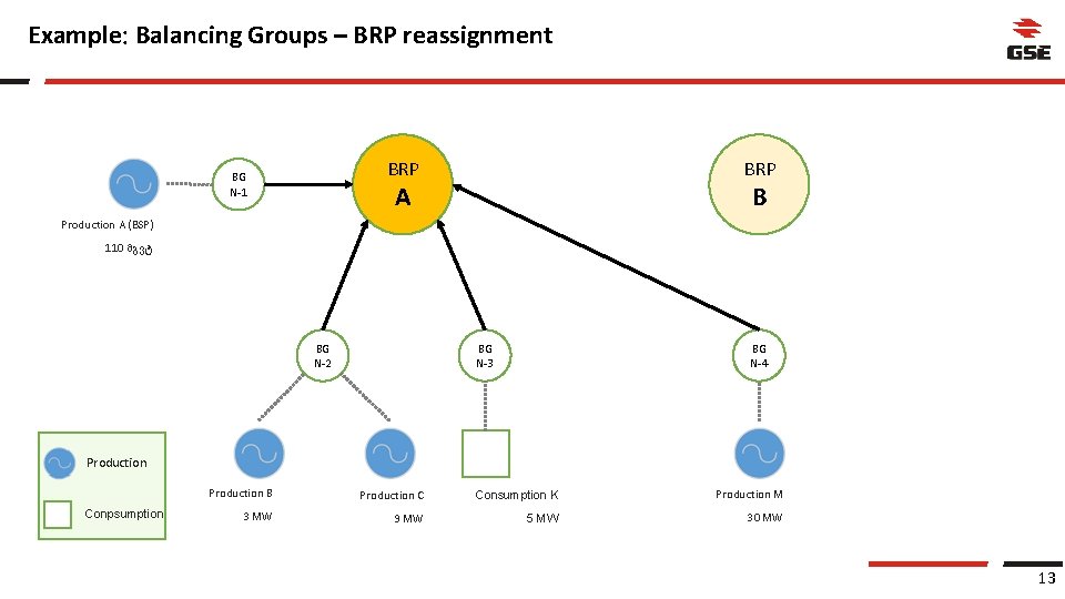 Example: Balancing Groups – BRP reassignment BRP BG N-1 BRP A B Production A