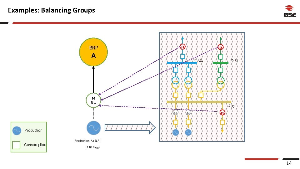 Examples: Balancing Groups α BRP α A 35 კვ 110 კვ BG N-1 10