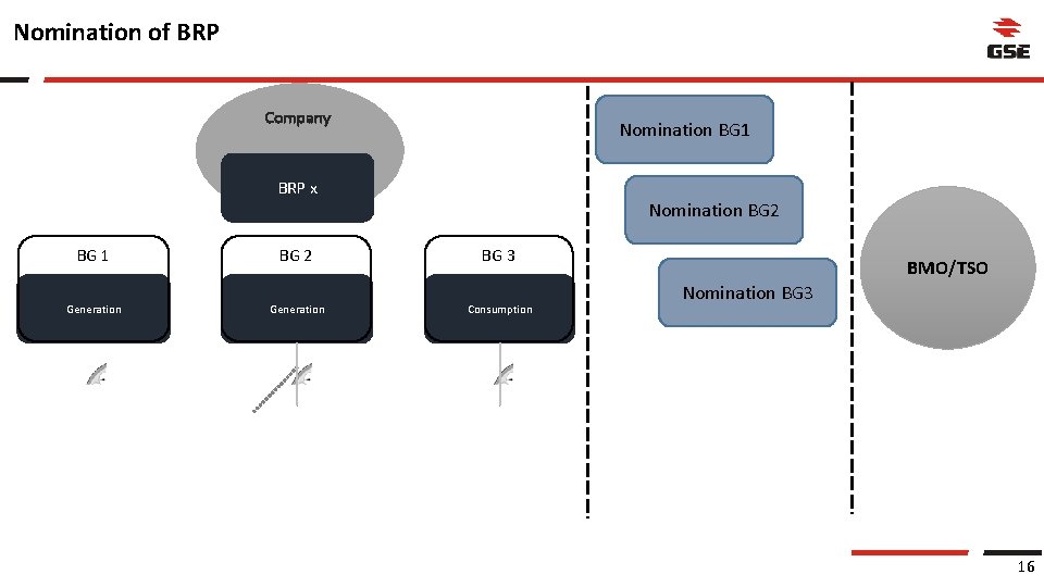 Nomination of BRP Company Nomination BG 1 BRP x Nomination BG 2 BG 1