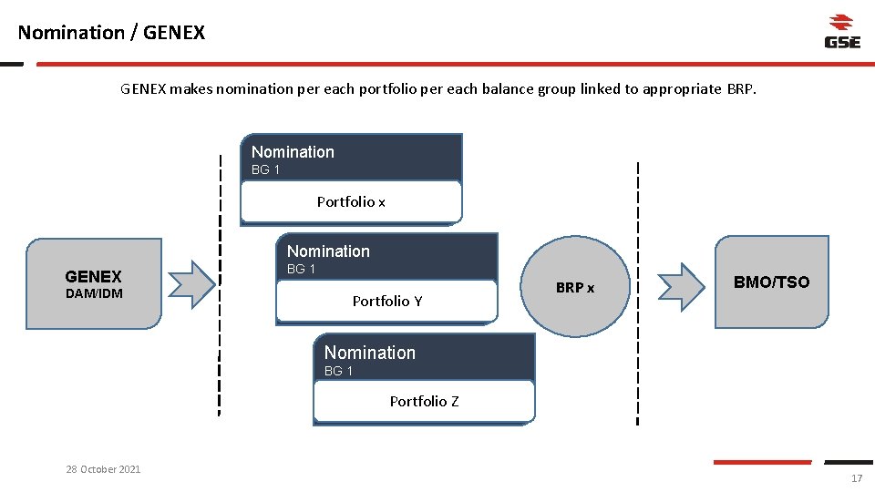 Nomination / GENEX makes nomination per each portfolio per each balance group linked to