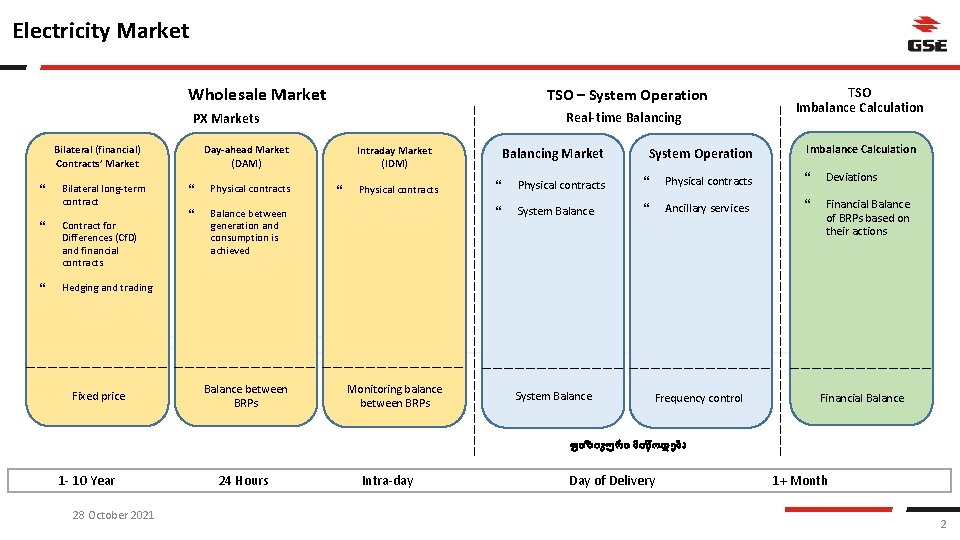 Electricity Market Wholesale Market TSO – System Operation Real-time Balancing PX Markets Bilateral (financial)