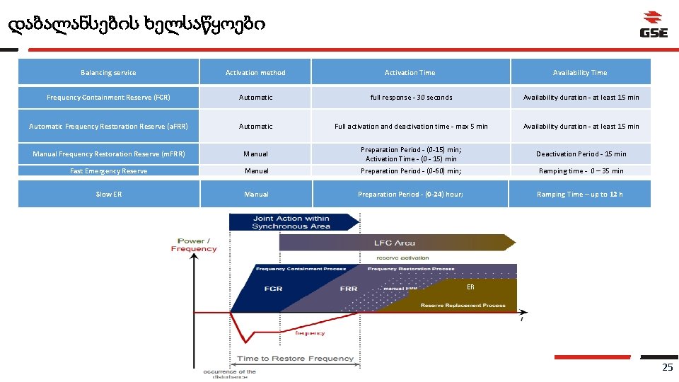 დაბალანსების ხელსაწყოები Balancing service Activation method Activation Time Availability Time Frequency Containment Reserve (FCR)