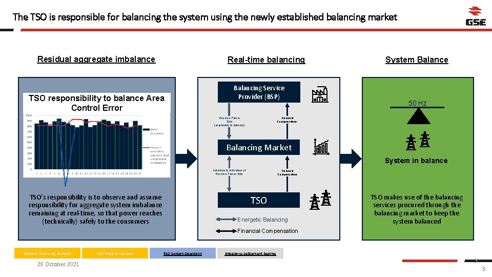 The TSO is responsible for balancing the system using the newly established balancing market