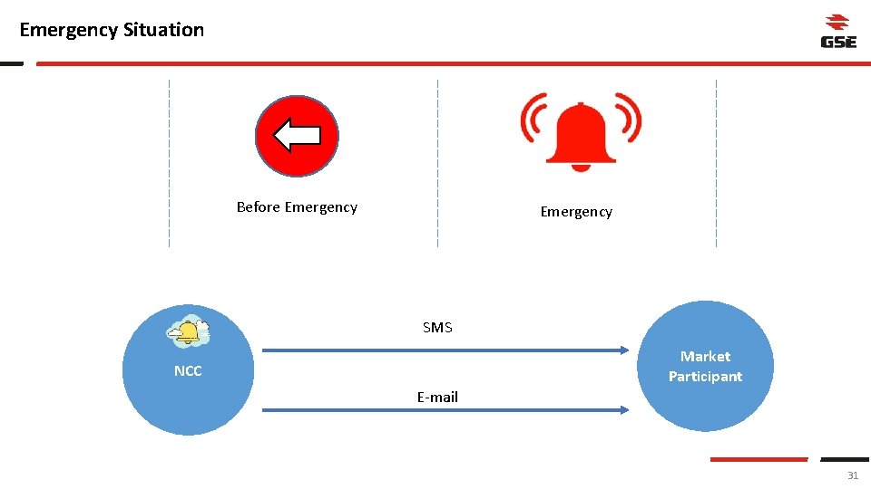 Emergency Situation Before Emergency SMS Market Participant NCC E-mail 31 