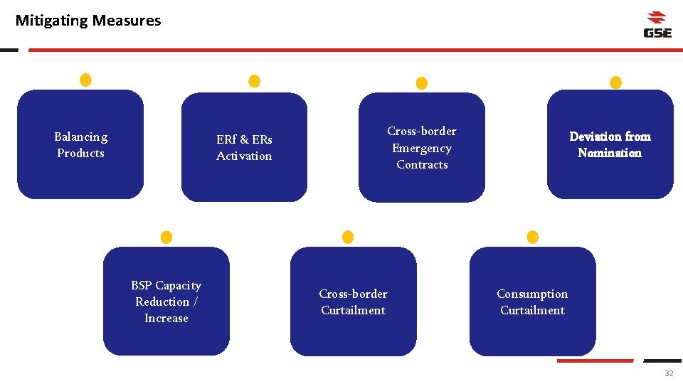 Mitigating Measures Balancing Products ERf & ERs Activation BSP Capacity Reduction / Increase Cross-border