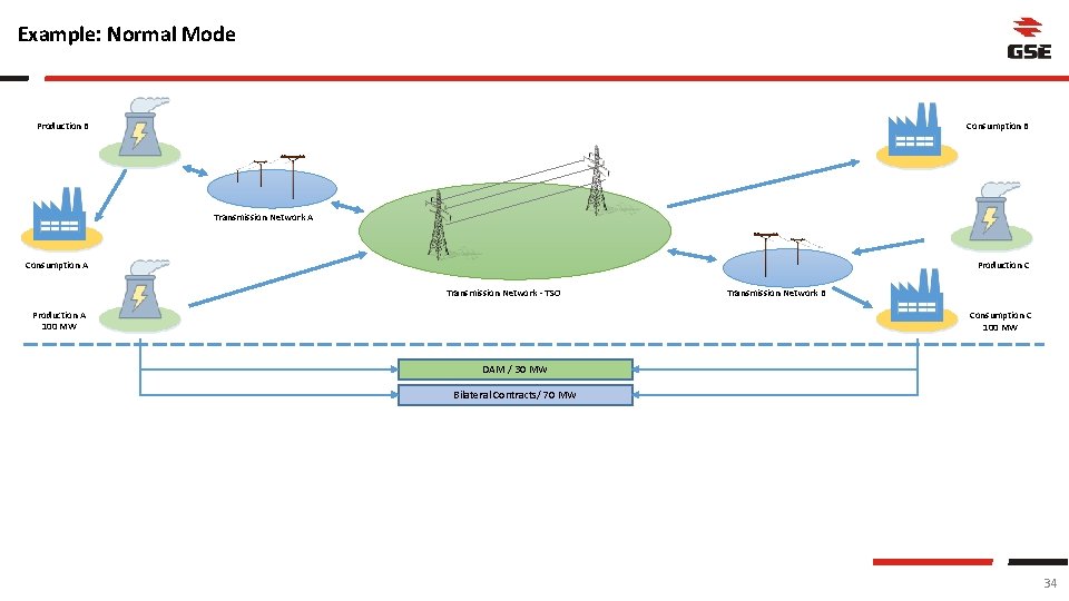 Example: Normal Mode Consumption B Production B Transmission Network A Production C Consumption A
