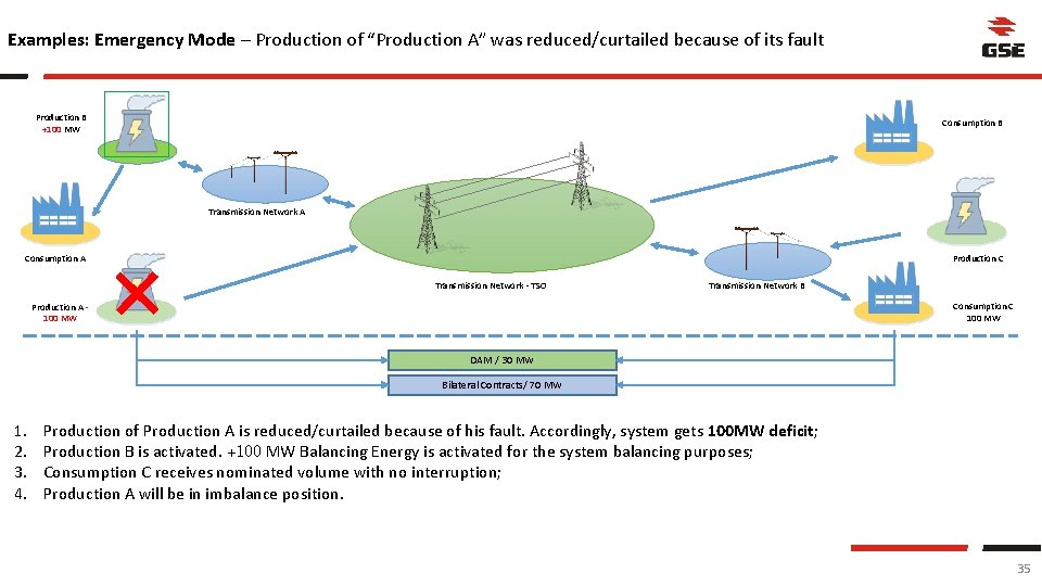 Examples: Emergency Mode – Production of “Production A” was reduced/curtailed because of its fault