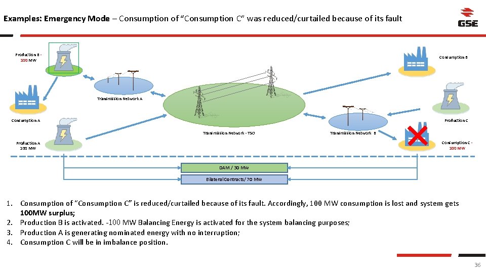 Examples: Emergency Mode – Consumption of “Consumption C” was reduced/curtailed because of its fault