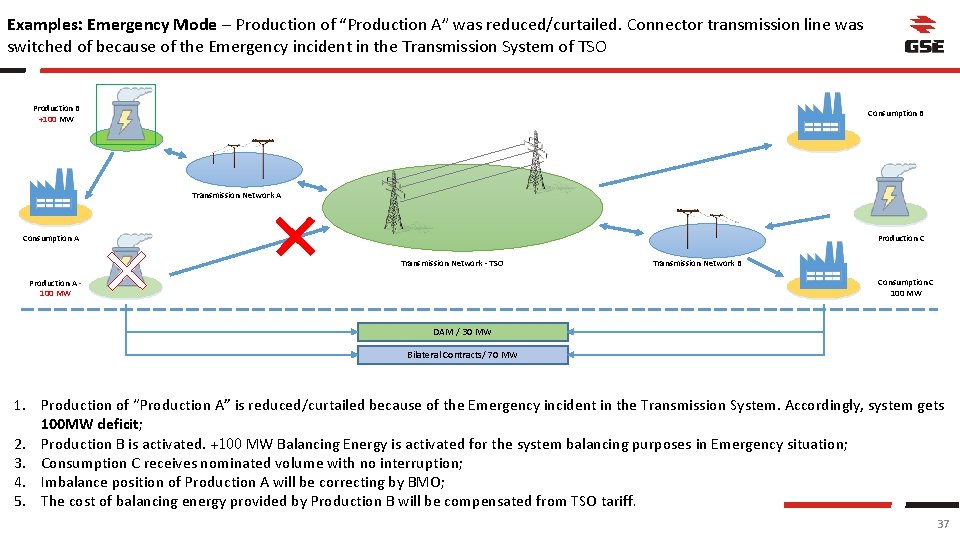 Examples: Emergency Mode – Production of “Production A” was reduced/curtailed. Connector transmission line was