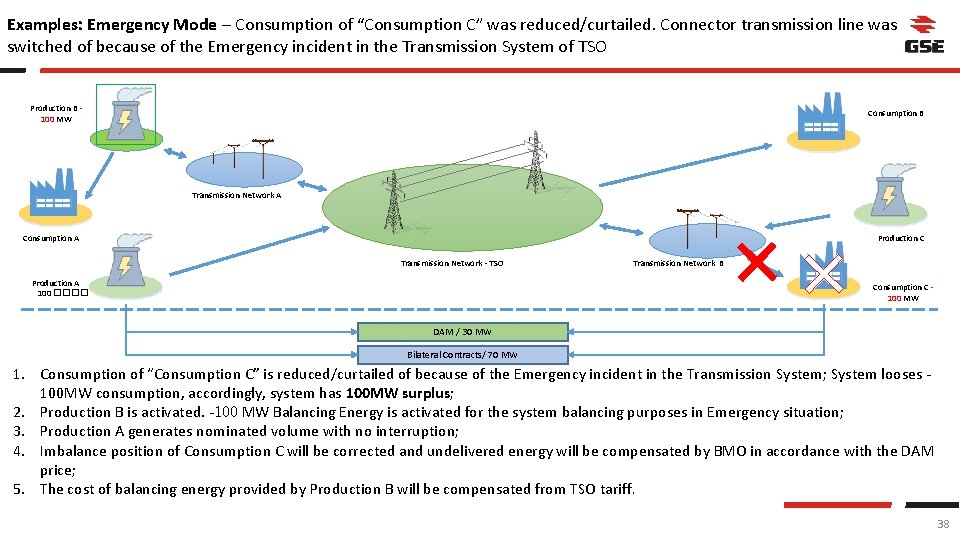 Examples: Emergency Mode – Consumption of “Consumption C” was reduced/curtailed. Connector transmission line was