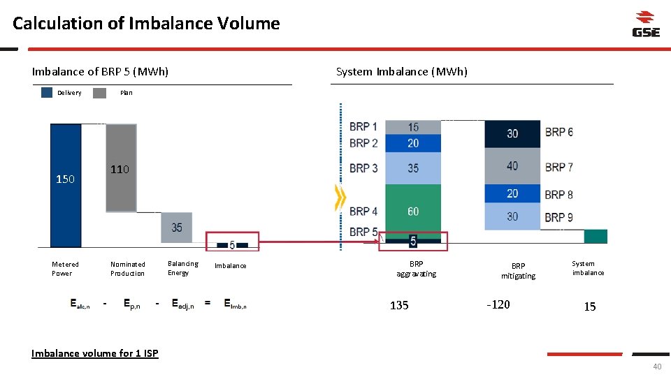Calculation of Imbalance Volume Imbalance of BRP 5 (MWh) Delivery 150 Metered Power System