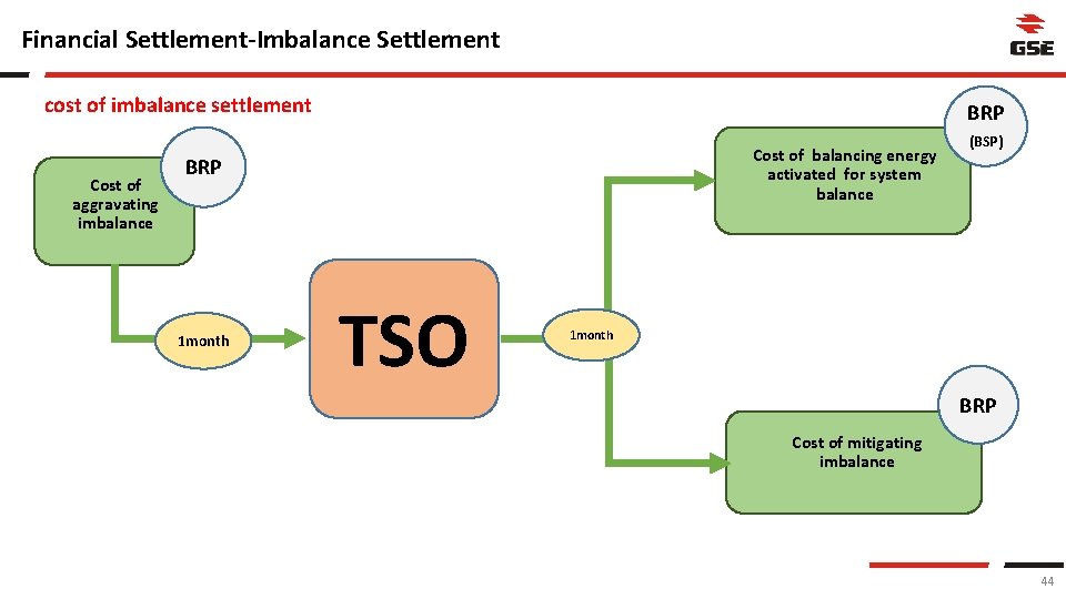 Financial Settlement-Imbalance Settlement cost of imbalance settlement Cost of aggravating imbalance BRP Cost of