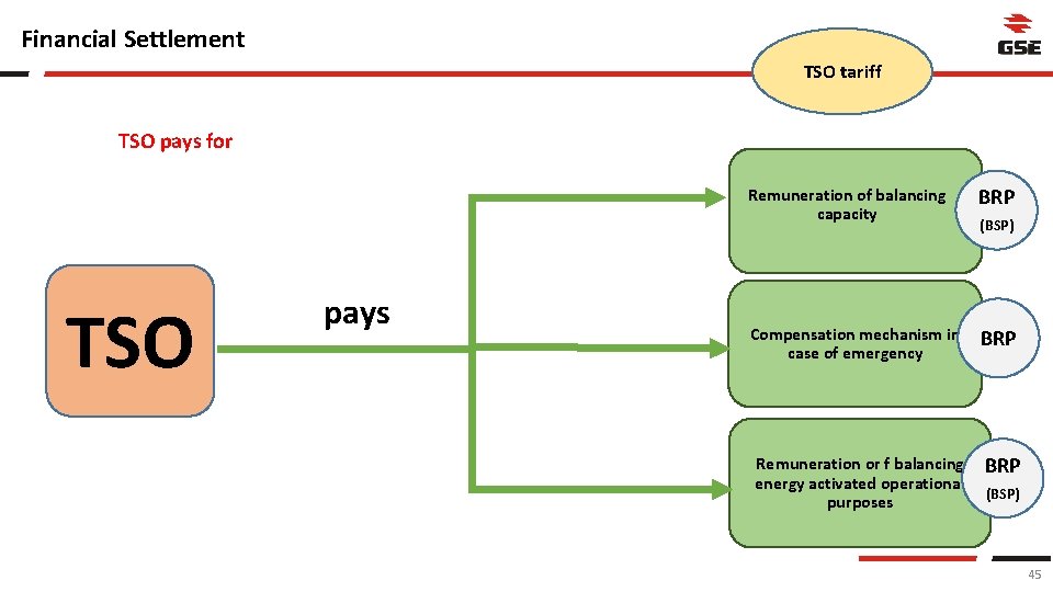 Financial Settlement TSO tariff TSO pays for TSO pays Remuneration of balancing capacity BRP