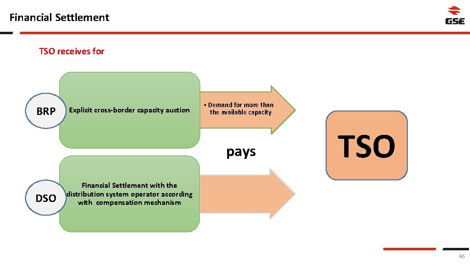 Financial Settlement TSO receives for BRP Explicit cross-border capacity auction • Demand for more