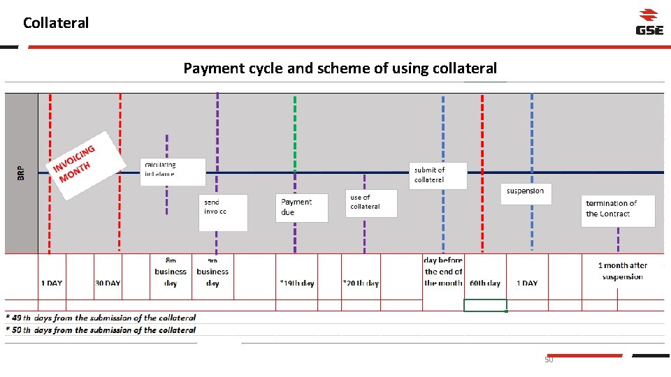 Collateral Payment cycle and scheme of using collateral 50 