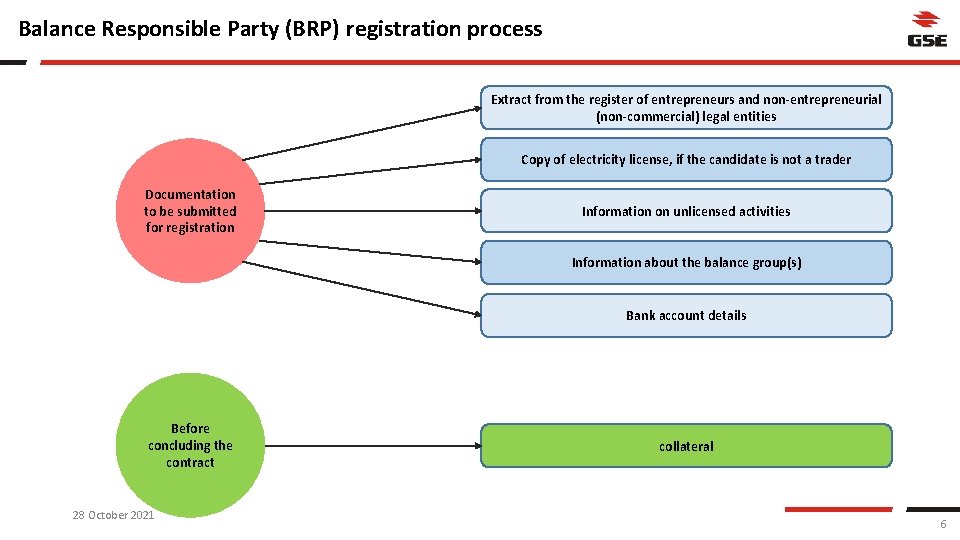 Balance Responsible Party (BRP) registration process Extract from the register of entrepreneurs and non-entrepreneurial