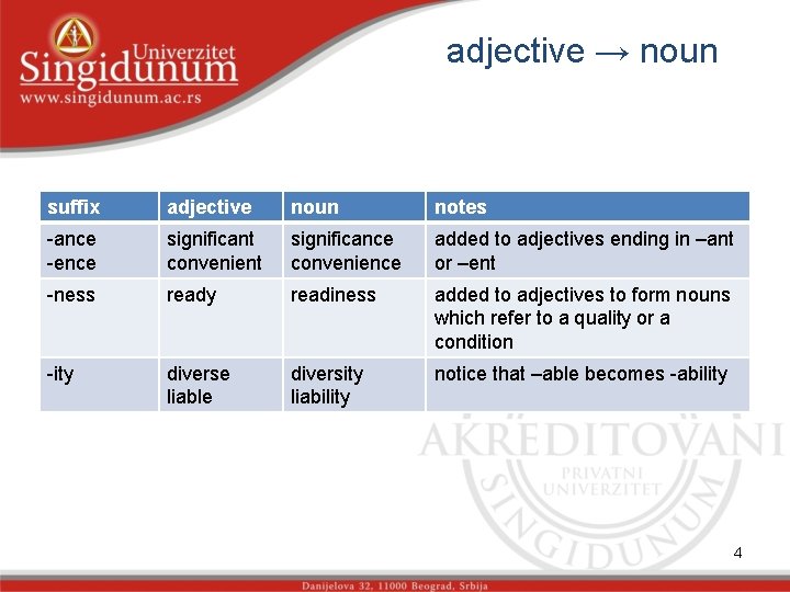 adjective → noun suffix adjective noun notes -ance -ence significant convenient significance convenience added