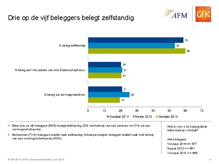 Drie op de vijf beleggers belegt zelfstandig ü Bijna drie op vijf beleggers (59%)