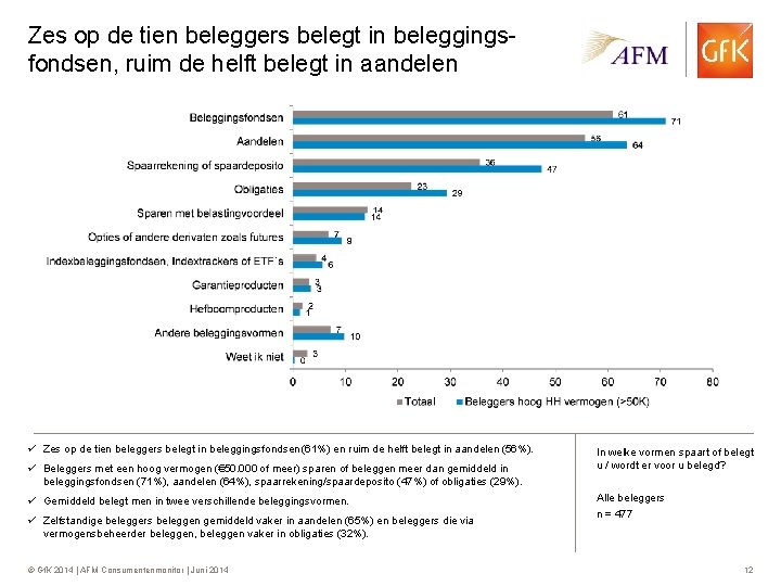 Zes op de tien beleggers belegt in beleggingsfondsen, ruim de helft belegt in aandelen