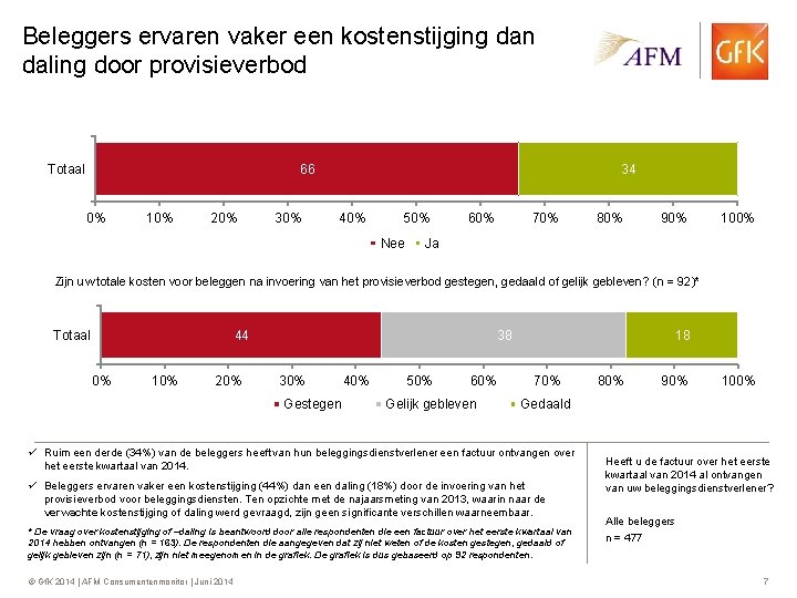 Beleggers ervaren vaker een kostenstijging dan daling door provisieverbod Totaal 66 0% 10% 20%