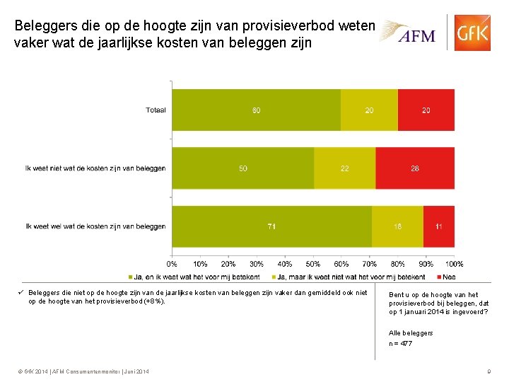 Beleggers die op de hoogte zijn van provisieverbod weten vaker wat de jaarlijkse kosten