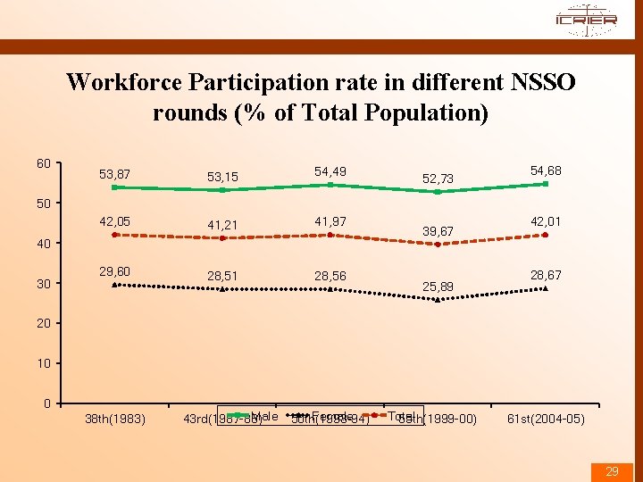 Workforce Participation rate in different NSSO rounds (% of Total Population) 60 53, 87