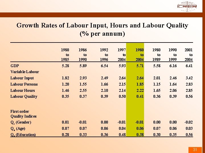 Growth Rates of Labour Input, Hours and Labour Quality (% per annum) 1980 to