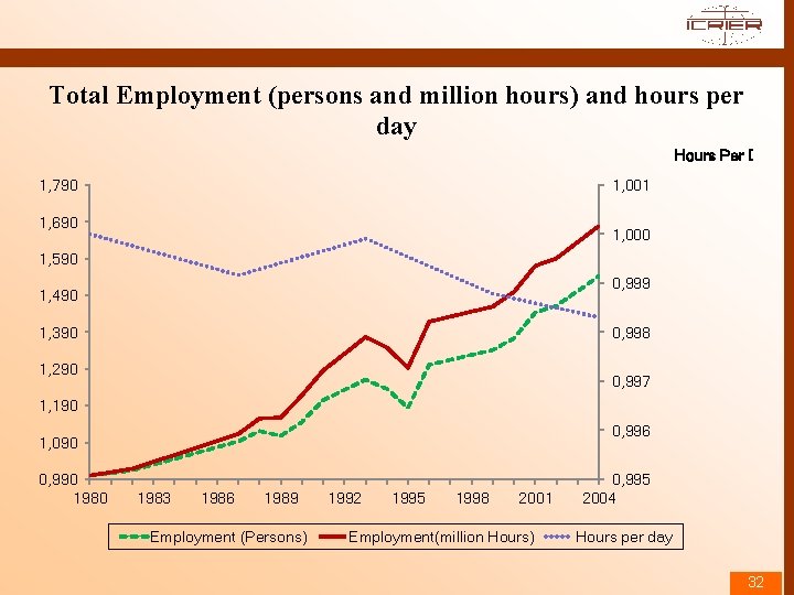 Total Employment (persons and million hours) and hours per day Hours Per Day 1,