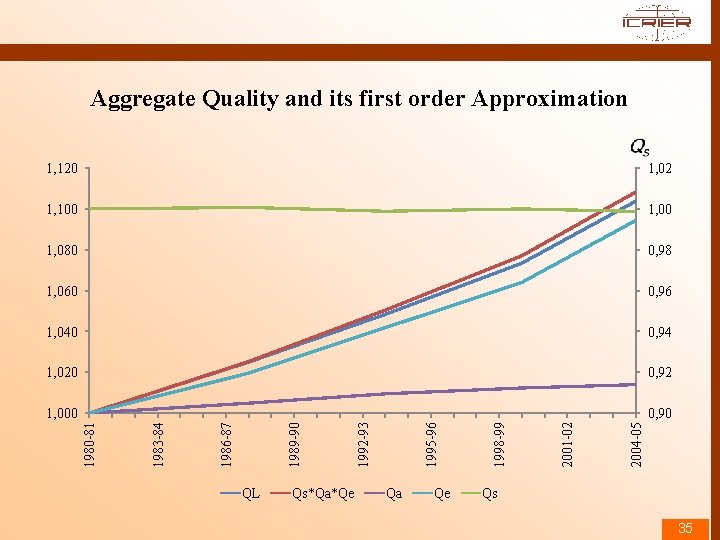 Aggregate Quality and its first order Approximation 0, 96 1, 040 0, 94 1,