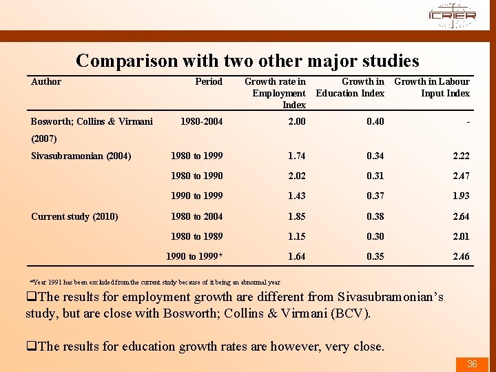 Comparison with two other major studies Author Bosworth; Collins & Virmani Period Growth rate