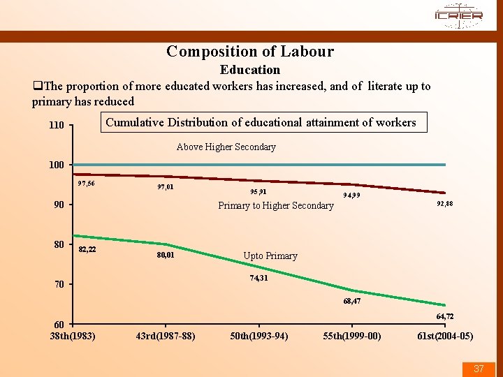 Composition of Labour Education q. The proportion of more educated workers has increased, and