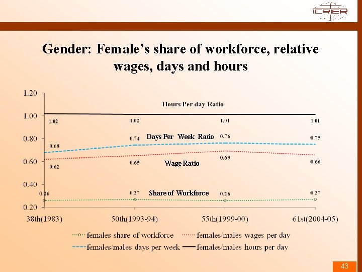Gender: Female’s share of workforce, relative wages, days and hours Days Per Week Ratio