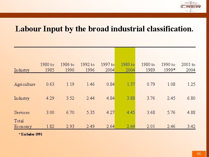 Labour Input by the broad industrial classification. 1980 to 1985 1986 to 1990 1992