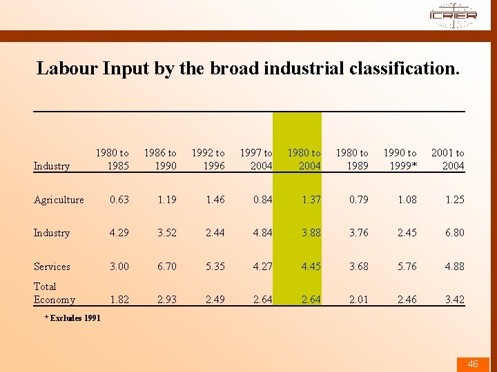 Labour Input by the broad industrial classification. 1980 to 1985 1986 to 1990 1992