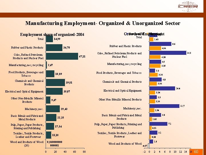 Manufacturing Employment- Organized & Unorganized Sector Employment share of organized-2004 14, 99 Total Rubber