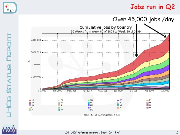 Jobs run in Q 2 LHCb Status Report Over 45, 000 jobs /day LCG
