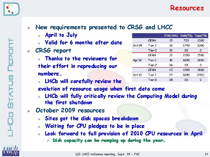 Resources m New requirements presented to CRSG and LHCC LHCb Status Report o o