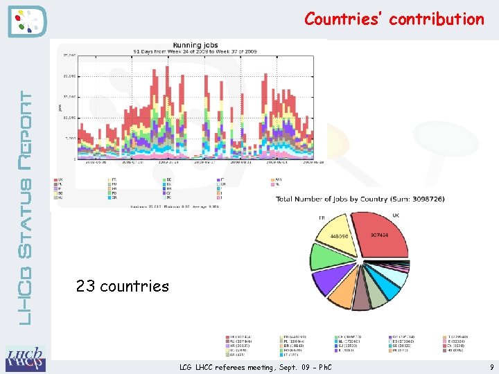 LHCb Status Report Countries’ contribution 23 countries LCG LHCC referees meeting, Sept. 09 -