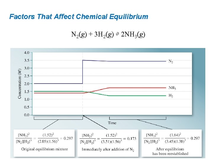 Factors That Affect Chemical Equilibrium N 2(g) + 3 H 2(g) ⇌ 2 NH