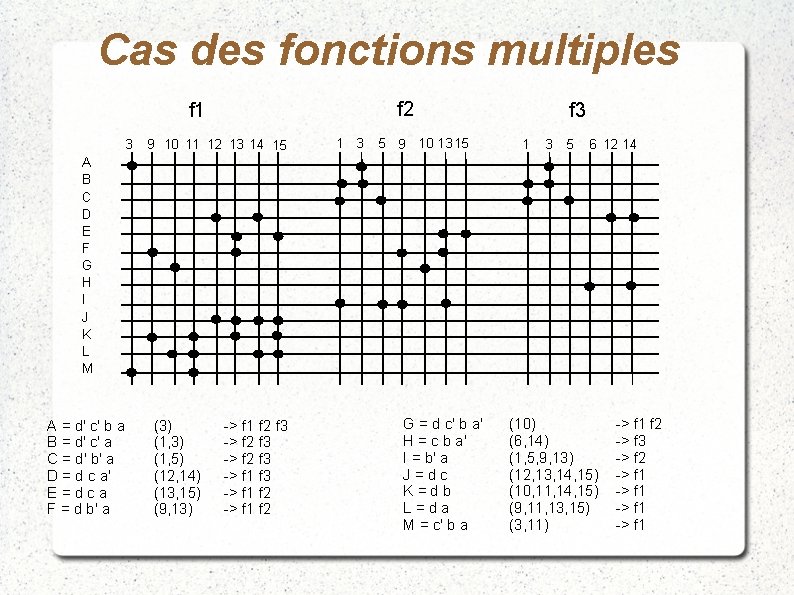 Cas des fonctions multiples f 2 f 1 3 9 10 11 12 13