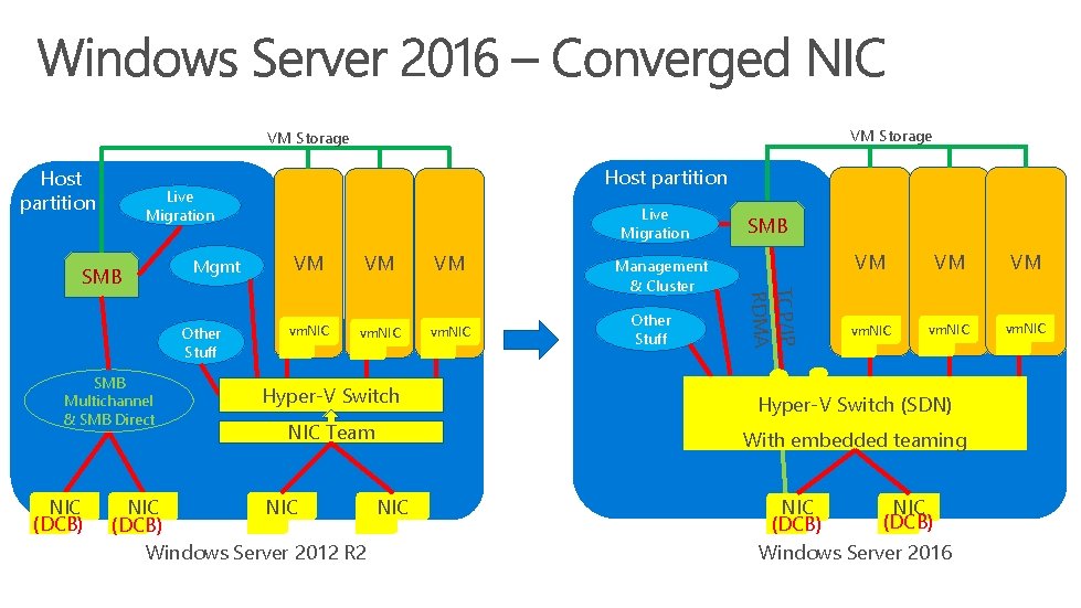 VM Storage Host partition Live Migration Mgmt Other Stuff SMB Multichannel & SMB Direct