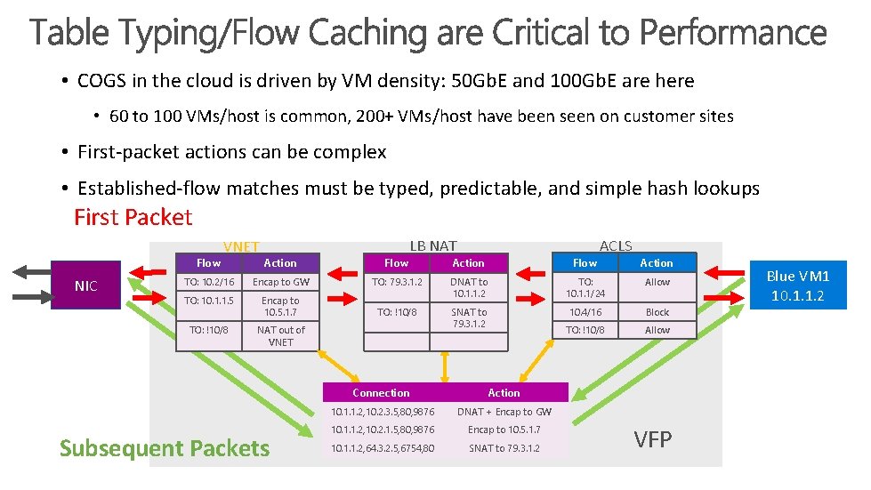  • COGS in the cloud is driven by VM density: 50 Gb. E