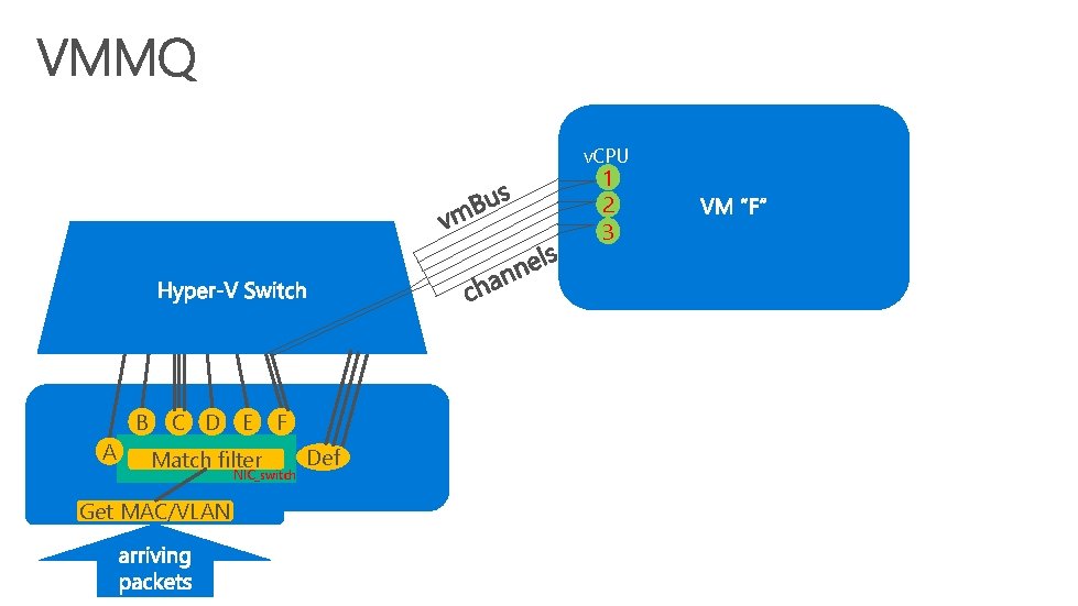 v. CPU 1 2 3 B A C D E Match filter F NIC_switch